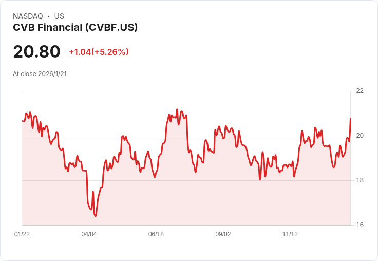 CVB金融第四季財報出爐:每股盈餘超預期,營收卻略遜一籌!
