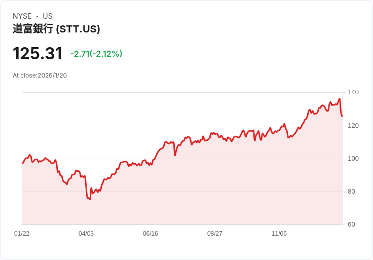國際金融巨頭State Street攜手QNB 推出卡塔爾新型保管服務模式！