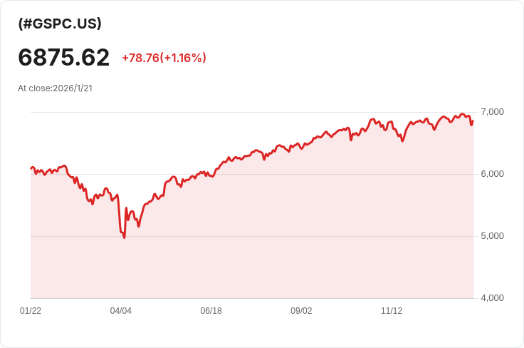 特朗普在達沃斯發言，華爾街股市大幅上漲解決關稅疑慮！