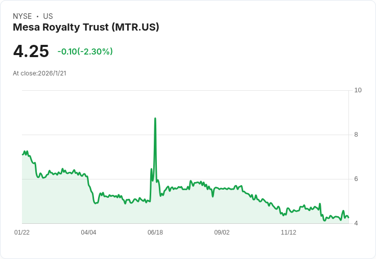 梅薩皇家信託每月宣佈派息0.0015美元,投資者迎來新利好!