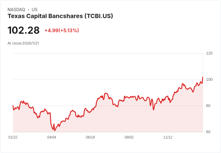 德州資本銀行即將公佈2025第四季財報，市場期待增長！