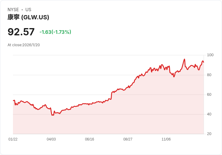 科技巨頭Corning在2025年超越Nvidia,投資者期待1月28日的重大財報揭曉!