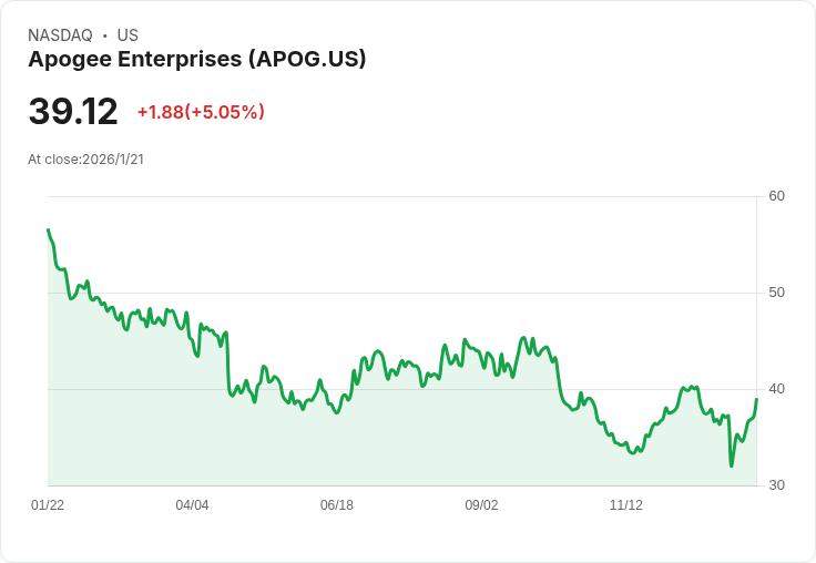 Apogee Enterprises 任命新首席財務官，面對挑戰展現信心！