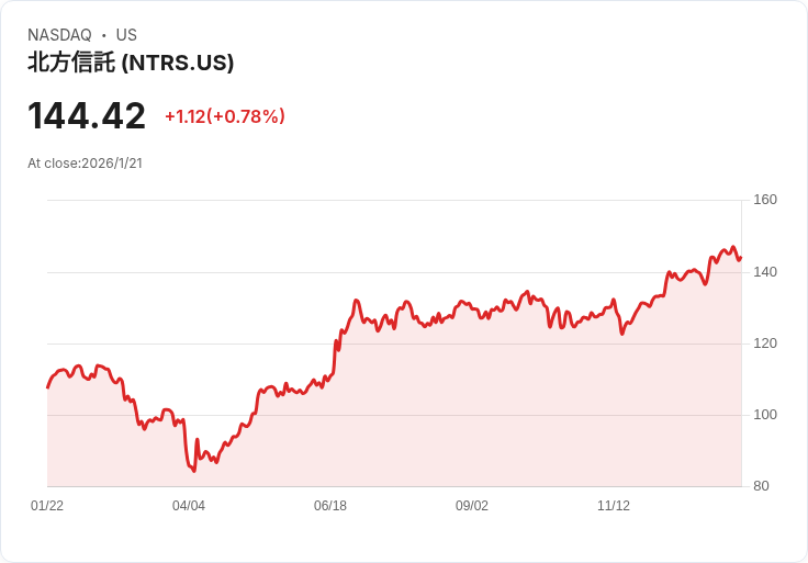 北方信託 Q4 財報亮眼！每股盈餘 $2.42 超預期，營收達 $21.4 億美元
