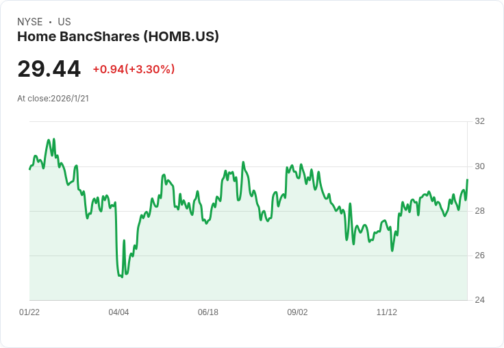 Home BancShares 宣佈每股 $0.21 股利，持續穩定回饋投資者！