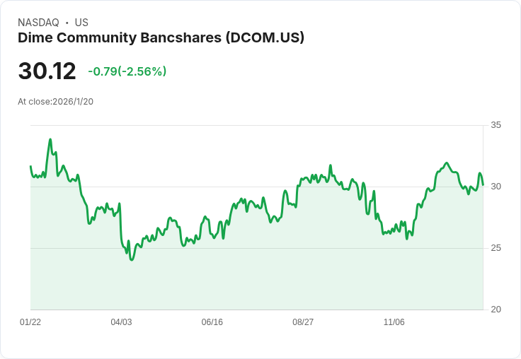 Dime Community 銀行計畫至2026年達成低於50%效率比率及淨利潤擴張!