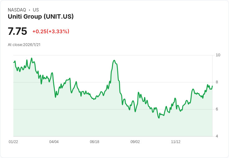 Uniti集團推出高達10億美元的增資債券，利率8.625％引發市場關注！