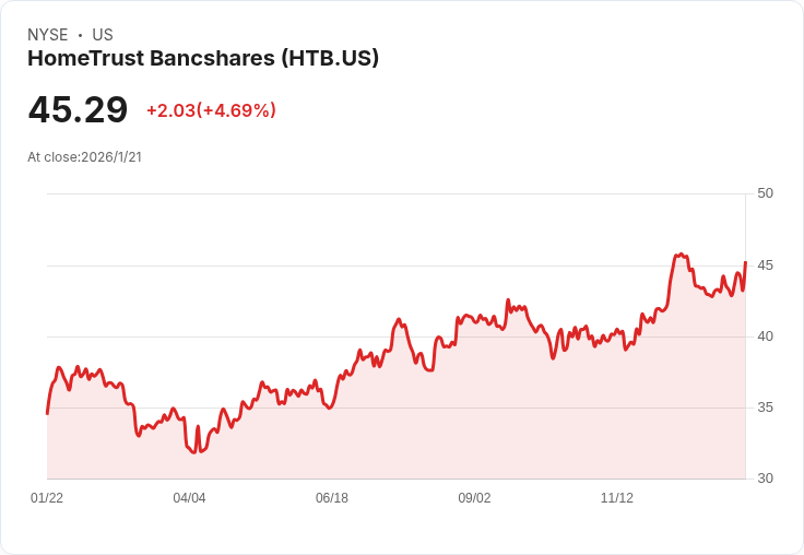 HomeTrust Bancshares 宣佈每股 $0.13 股息，穩定回報持續吸引投資者！