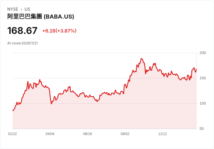 阿里巴巴計劃為AI晶片部門T-Head上市，重塑業務架構引發關注！