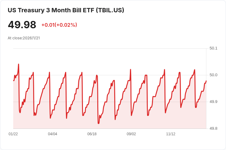 F/m Investments 申請 SEC 批准 將美國國債三個月票據 ETF 股份數位化