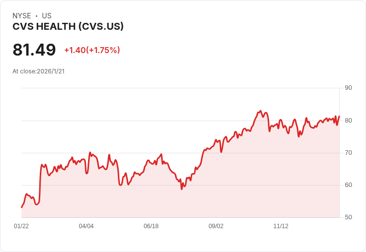CVS遭國會調查，控告違反反壟斷法以打擊獨立藥局！