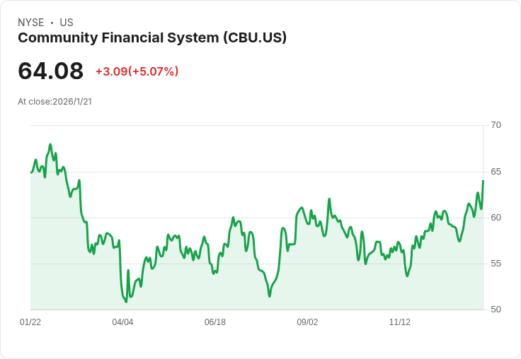 社群金融系統宣佈發放每股$0.47的季度股息，持續穩定回報！