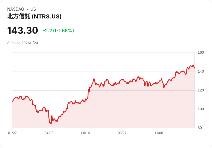 北方信託宣佈每股0.80美元的季度股息,投資者持續受益!