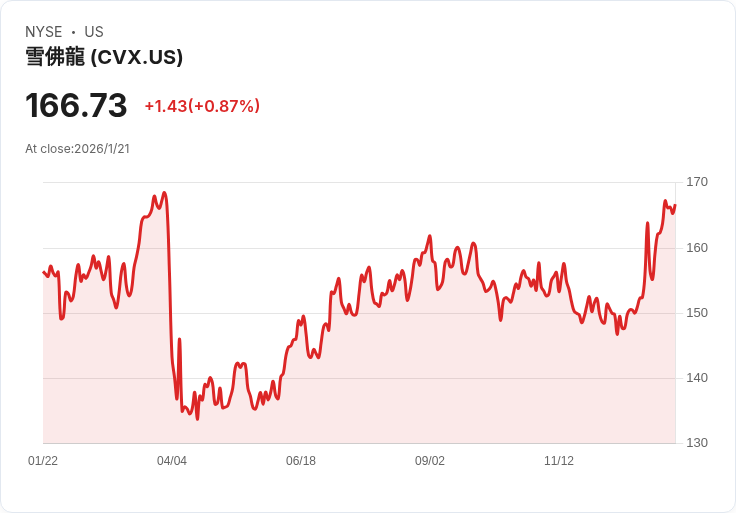 JPMorgan重啟對Chevron (CVX) 的評級，給予「超配」建議！潛力股即將爆發！