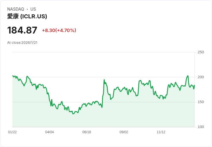 ICON PLC (ICLR) 股價大跌卻基本面強勁，投資者該如何解讀？
