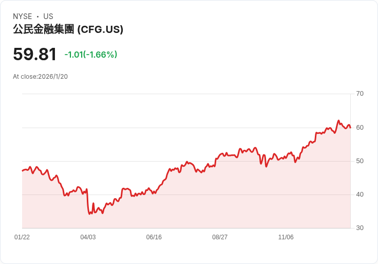 【財報電話會議】Citizens Financial Group 2025年財報揭示強勁增長,未來展望樂觀!