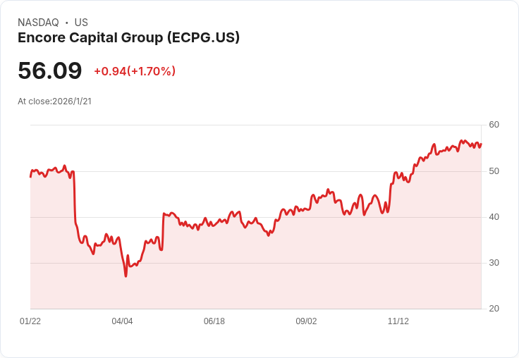 新目標價引發Encore Capital Group (ECPG) 故事轉變,投資者需密切關注!