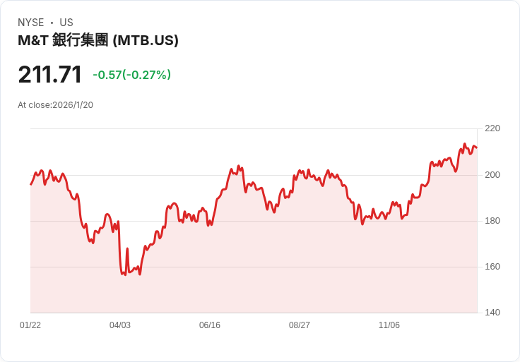 斯科特·布萊克投資策略曝光:M&T銀行成為最大亮點,組合影響達1.48%