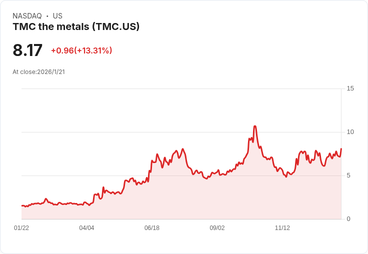TMC深海開採首度申請獲批 股價激增15.3％引市場關注！