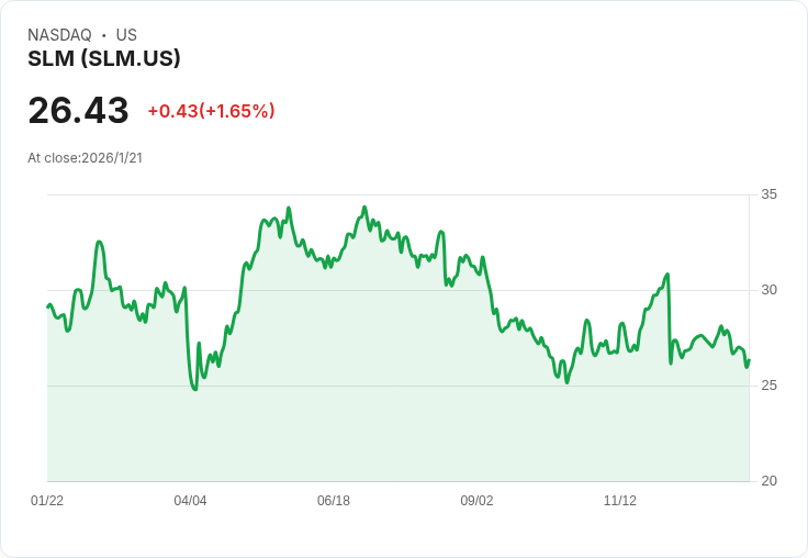 薩利梅（Sallie Mae）2025年第四季財報預告：盈餘將激增506.7％？