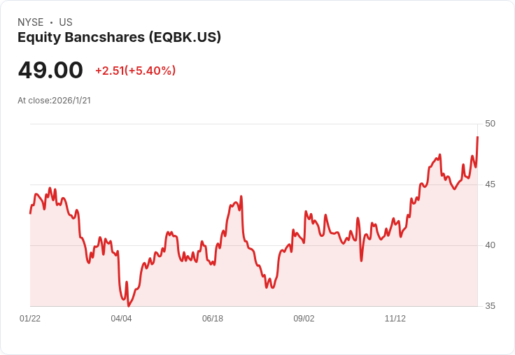 股東驚喜!Equity Bancshares第四季每股盈餘超預期,營收略遜目標