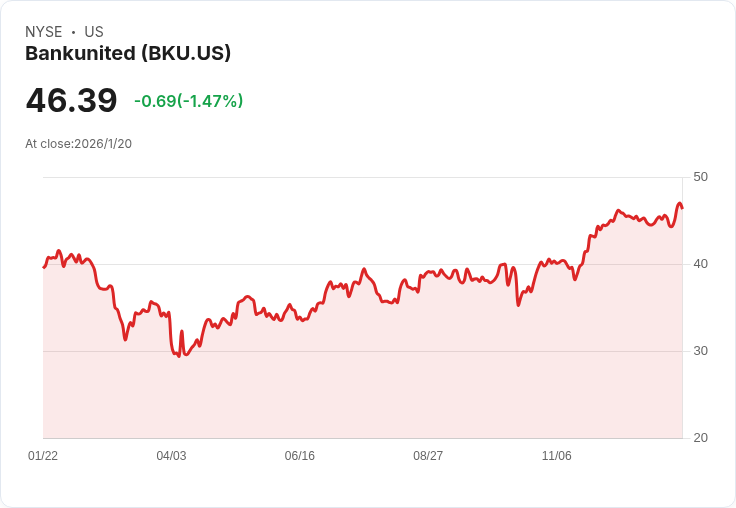 BankUnited 2025年業績亮眼：核心貸款成長6％及2億美元回購計畫引關注