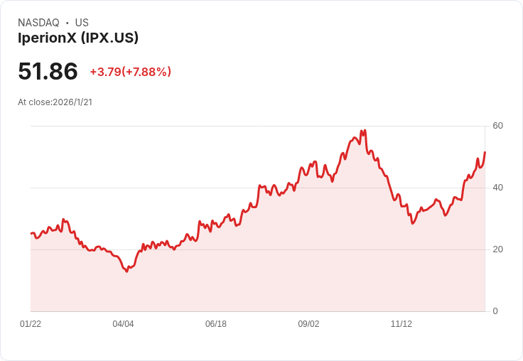 IperionX 獲美國 Rheinmetall 訂購 30 萬美元鈦合金原型件,股價上漲2.5%!