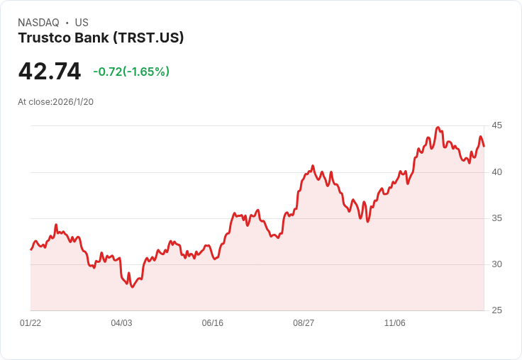 信任銀行Q4財報出爐：每股盈餘達$0.85，營收增長11.2％！