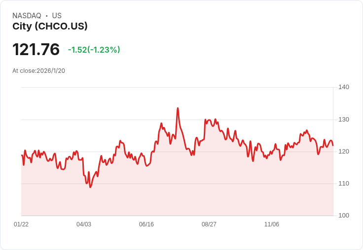 城市控股 (NASDAQ:CHCO) 第四季2025年營收未達預期，市場反應冷淡！