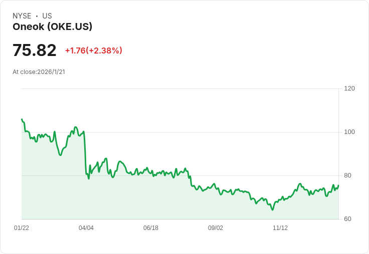 ONEOK 宣佈季度股息增幅達3.9％，每股獲利提升至$1.07！