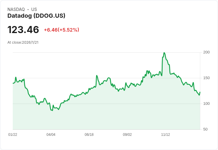 Datadog股價上漲3.4％，Stifel升級評等為「買入」，風險報酬吸引人！