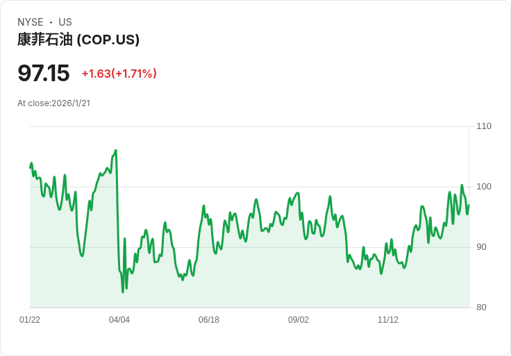 摩根大通降評ConocoPhillips (COP)，長期投資仍具吸引力！
