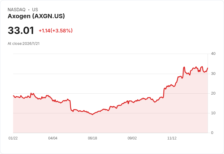 Axogen股價重挫7％！公開發行定價124億美元引發市場擔憂
