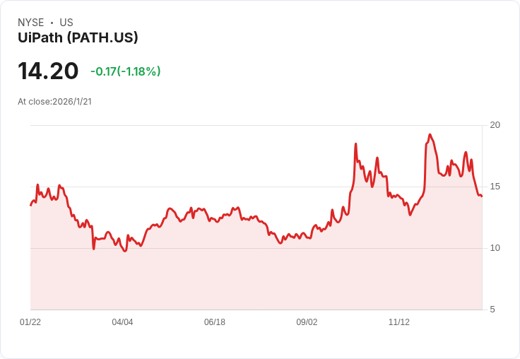 吉姆·克萊默分析UiPath:等待可能稍長,但未來潛力無限!