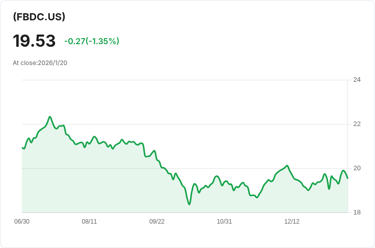 FT Confluence BDC & Specialty Finance Income ETF 宣佈每股$0.175的月度股息！