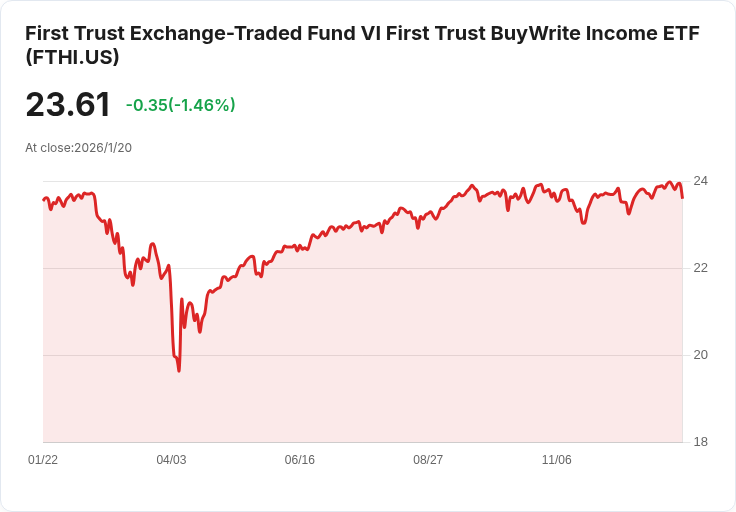 首度宣佈！First Trust BuyWrite Income ETF 每月派息 $0.177，退休族群的最佳選擇？