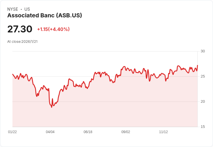 Associated Banc-Corp Q4 2025 業績預測：每股盈餘將大幅成長168％
