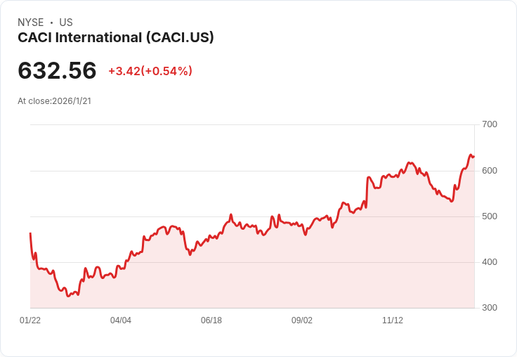 分析師對CACI International (CACI) 新目標價的看法出現重大轉變！