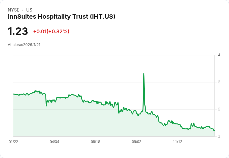 InnSuites Hospitality Trust 宣佈每股 $0.01 股息，投資者持續受益！