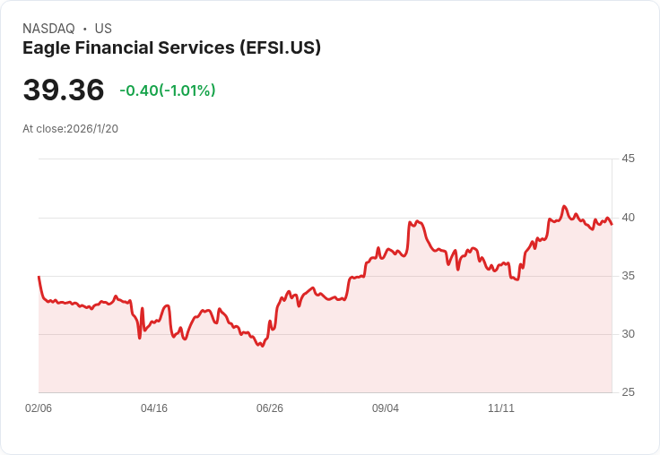 Eagle Financial Services 宣佈每股 $0.31 股息 投資者喜迎穩定回報