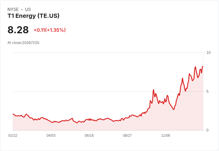 T1能源股價重挫13％！因Culper Research發出空頭警告引發市場恐慌