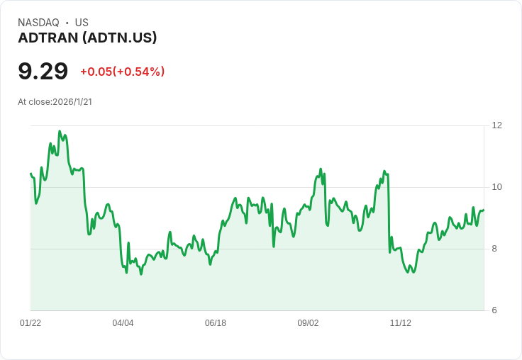 Adtran第四季預估營收超出預期，達2.9億美元！