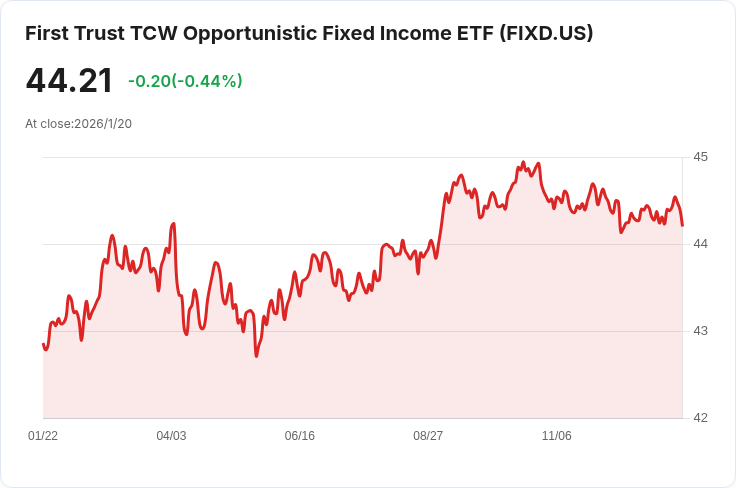 First Trust Smith Opportunistic Fixed Income ETF 宣佈每股派息 $0.165，投資者期待收益