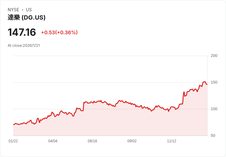 Dollar General 擴大同日送貨服務,便利消費者生活!