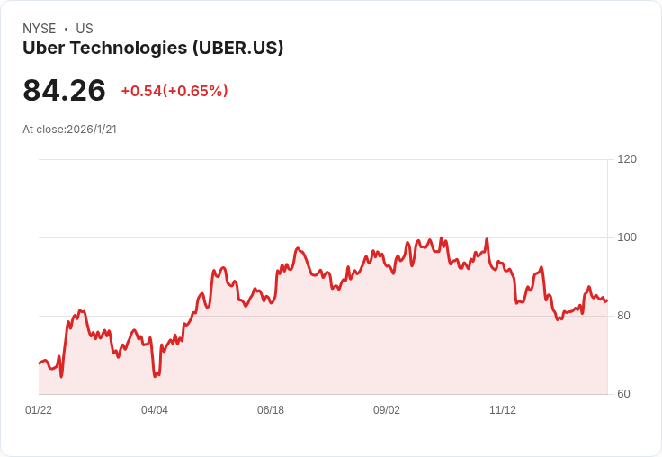 Uber攜手Kroger全國推廣，將改變投資前景！