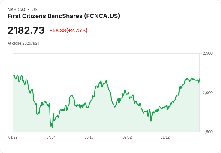 第一公民銀行第四季財報前瞻：預測獲利下滑，市場期待反彈！