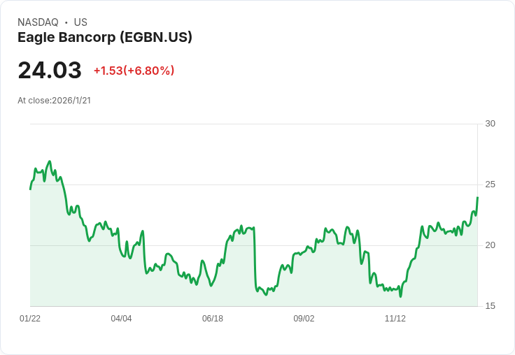 Eagle宣佈每股派息0.01美元,穩健回報投資者!