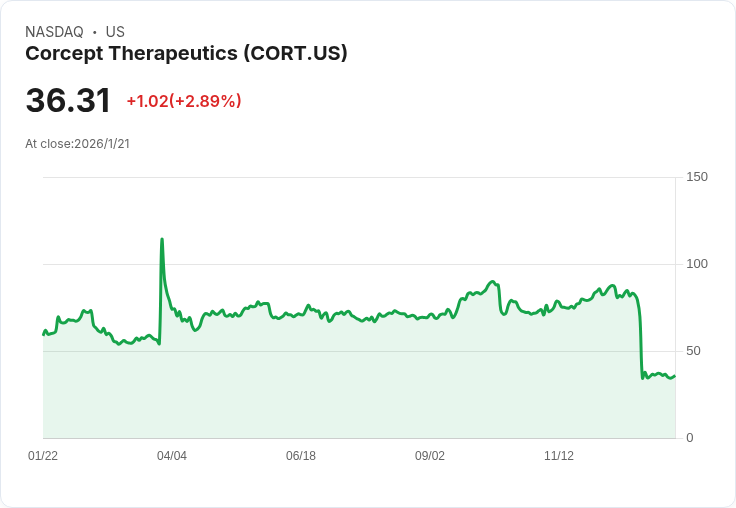 Corcept藥廠奪得卵巢癌療法臨床勝利 股價暴漲25％！