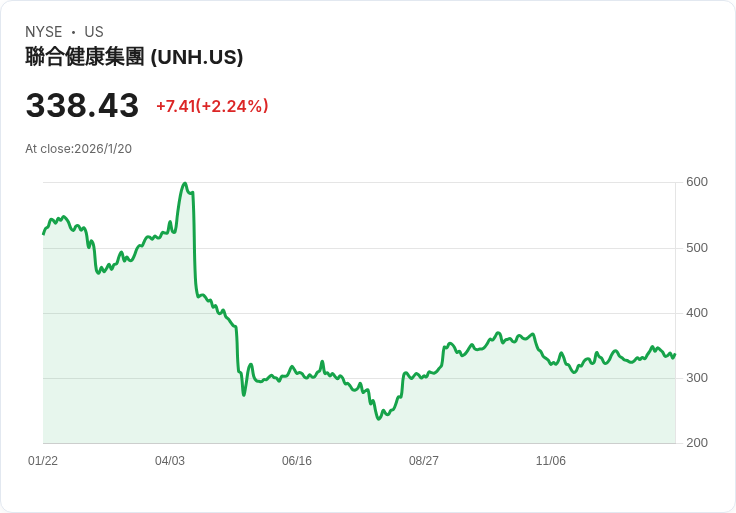 聯合健康集團CEO承諾2026年將歐巴馬醫改獲利回饋顧客！
