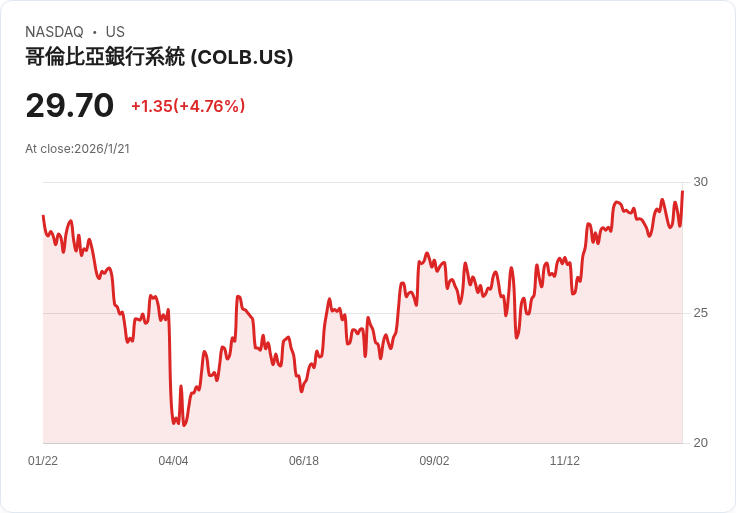 哥倫比亞銀行系統即將公佈2025年第四季財報，預期獲利增長引發關注！